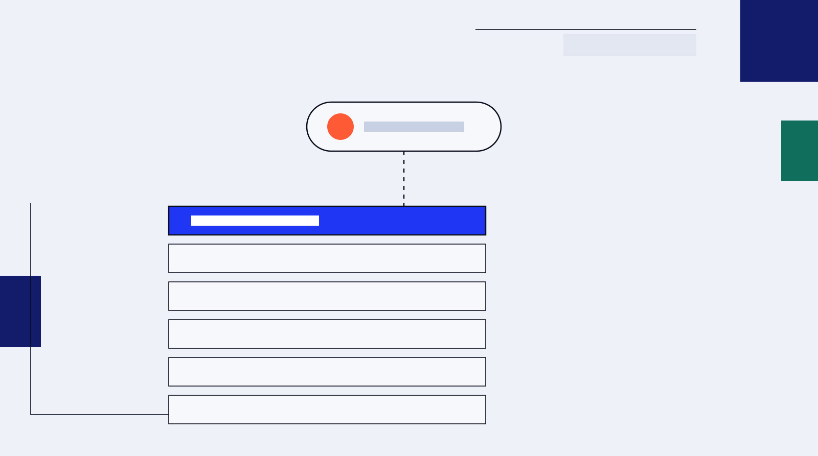A stack of outlined rows with the top one filled blue, connected by a dashed line to a rounded name pill above carrying a coral dot