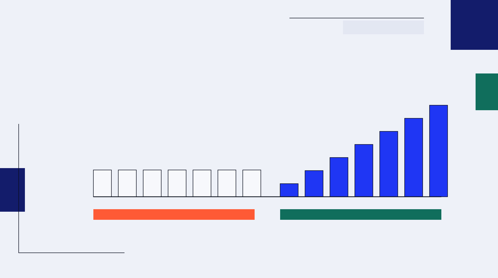 Seven identical empty blocks on the left beside seven blue blocks rising in height on the right, under coral and teal label bars